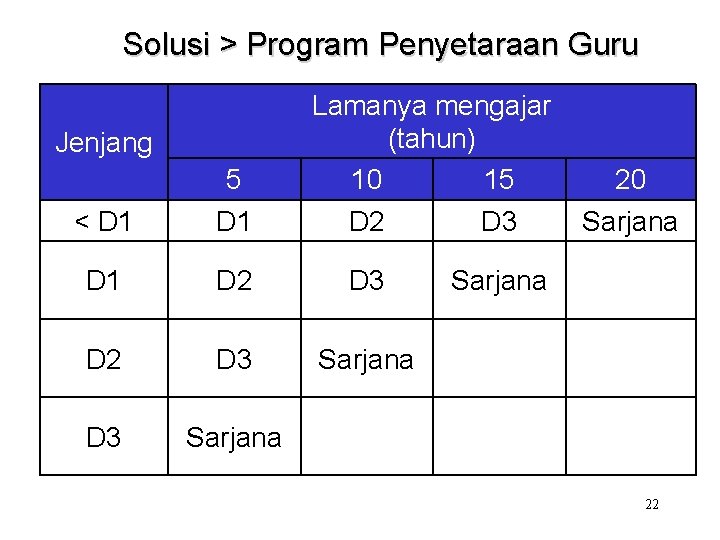 Solusi > Program Penyetaraan Guru Jenjang Lamanya mengajar (tahun) 10 15 D 2 D