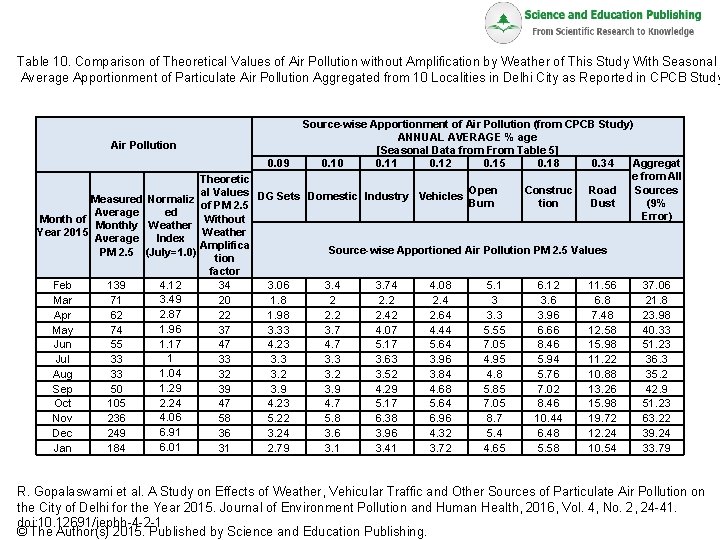 Table 10. Comparison of Theoretical Values of Air Pollution without Amplification by Weather of