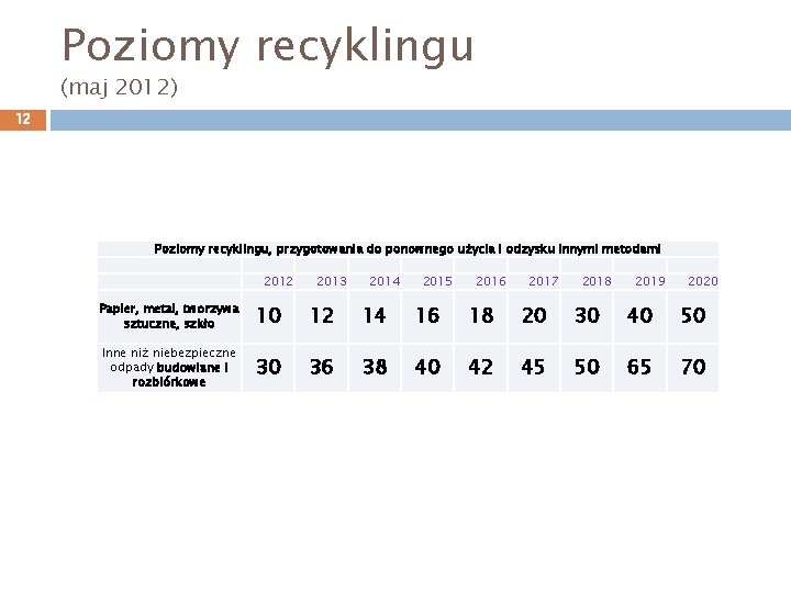 Poziomy recyklingu (maj 2012) 12 Poziomy recyklingu, przygotowania do ponownego użycia i odzysku innymi