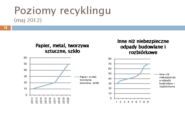 Poziomy recyklingu (maj 2012) 13 Inne niż niebezpieczne odpady budowlane i rozbiórkowe Papier, metal,