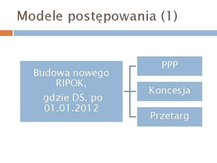 Modele postępowania (1) Budowa nowego RIPOK, gdzie DS. po 01. 2012 PPP Koncesja Przetarg