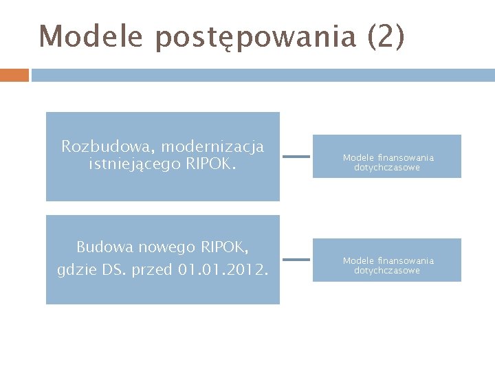 Modele postępowania (2) Rozbudowa, modernizacja istniejącego RIPOK. Budowa nowego RIPOK, gdzie DS. przed 01.