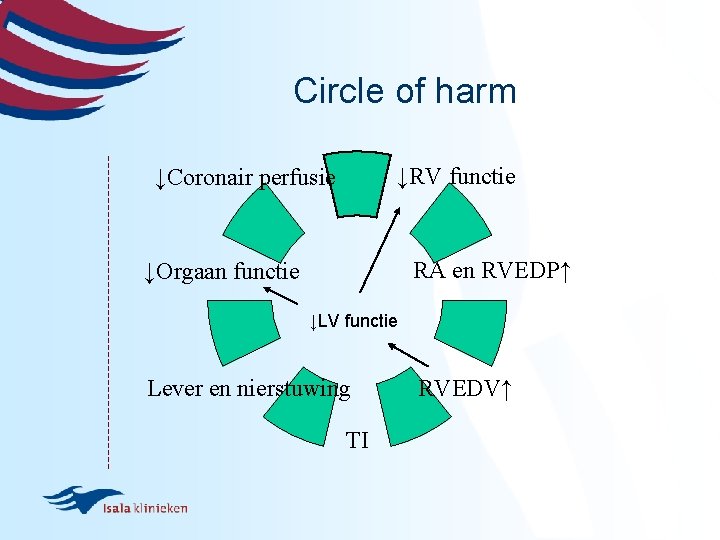 Circle of harm ↓RV functie ↓Coronair perfusie RA en RVEDP↑ ↓Orgaan functie ↓LV functie