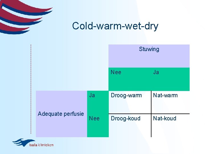 Cold-warm-wet-dry Stuwing Adequate perfusie Nee Ja Ja Droog-warm Nat-warm Nee Droog-koud Nat-koud 