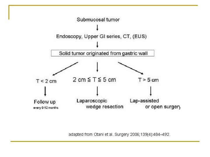 adapted from Otani et al. Surgery 2006; 139(4): 484– 492. 