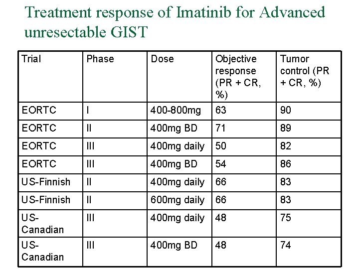 Treatment response of Imatinib for Advanced unresectable GIST Trial Phase Dose Objective response (PR