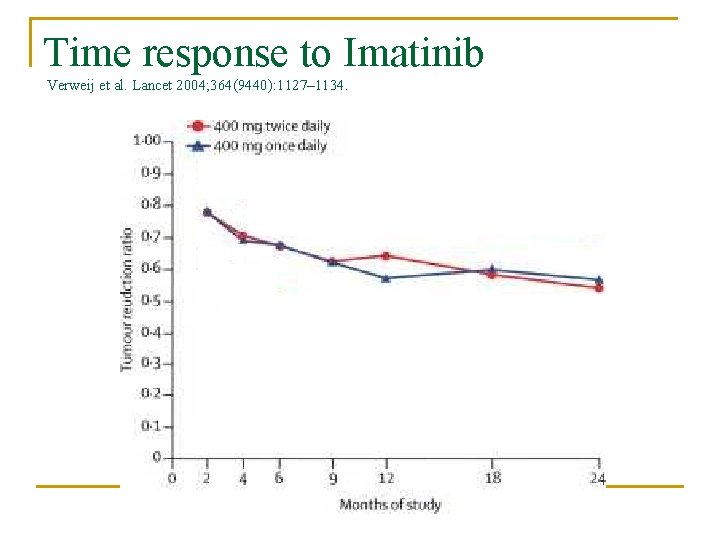 Time response to Imatinib Verweij et al. Lancet 2004; 364(9440): 1127– 1134. 