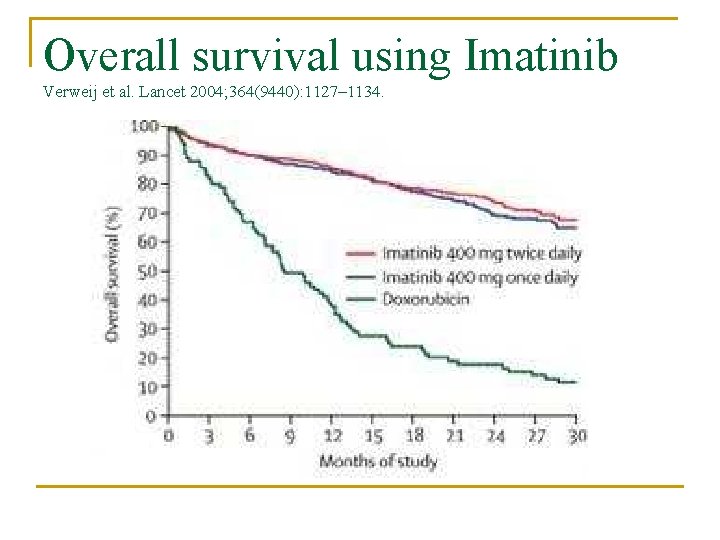 Overall survival using Imatinib Verweij et al. Lancet 2004; 364(9440): 1127– 1134. 