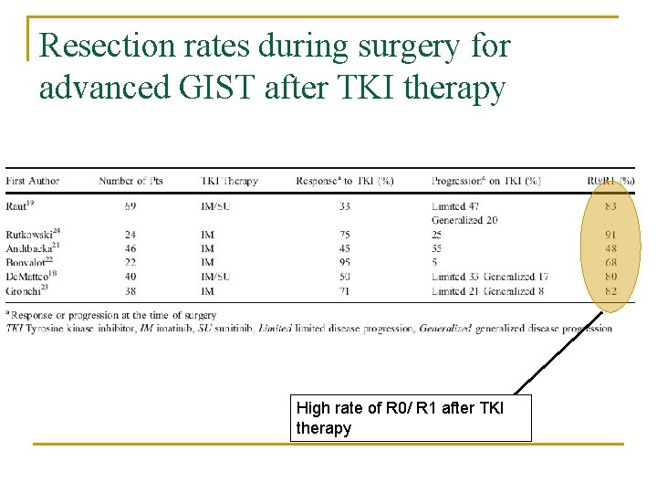 Resection rates during surgery for advanced GIST after TKI therapy High rate of R