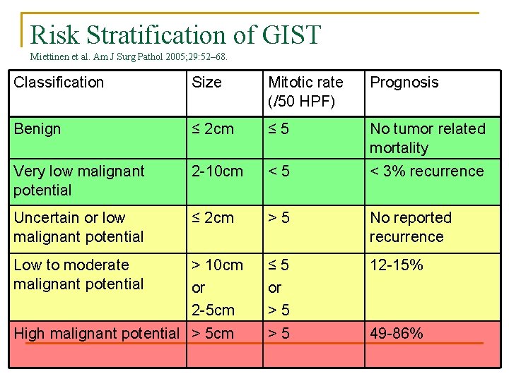 Risk Stratification of GIST Miettinen et al. Am J Surg Pathol 2005; 29: 52–