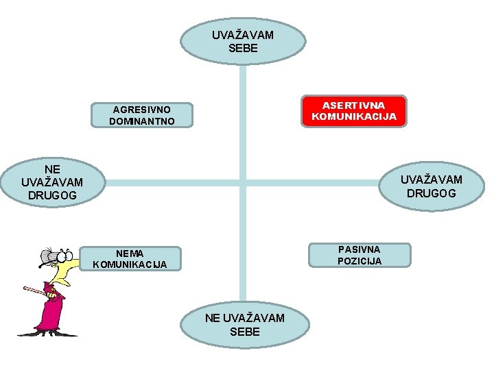 UVAŽAVAM SEBE ASERTIVNA KOMUNIKACIJA AGRESIVNO DOMINANTNO NE UVAŽAVAM DRUGOG PASIVNA POZICIJA NEMA KOMUNIKACIJA NE