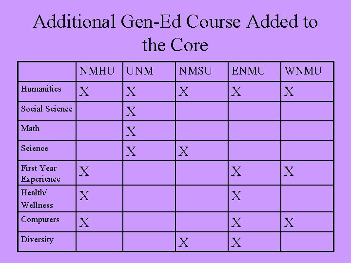 Additional Gen-Ed Course Added to the Core Humanities NMHU UNM NMSU ENMU WNMU X