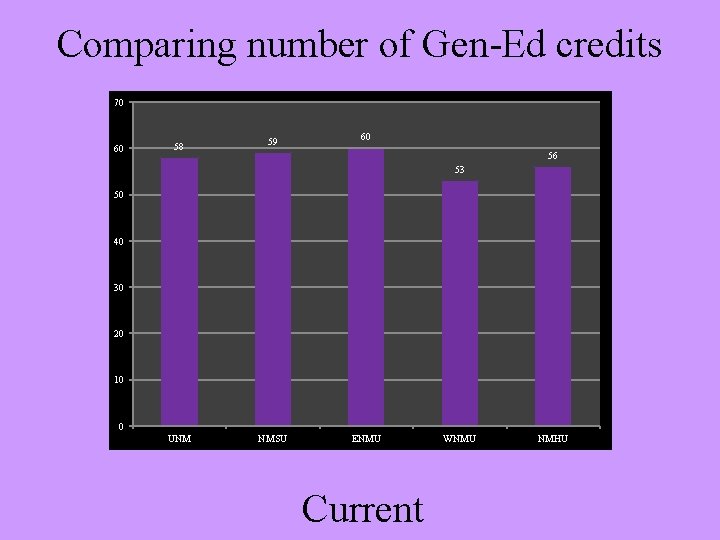 Comparing number of Gen-Ed credits 70 60 58 59 60 56 53 50 40