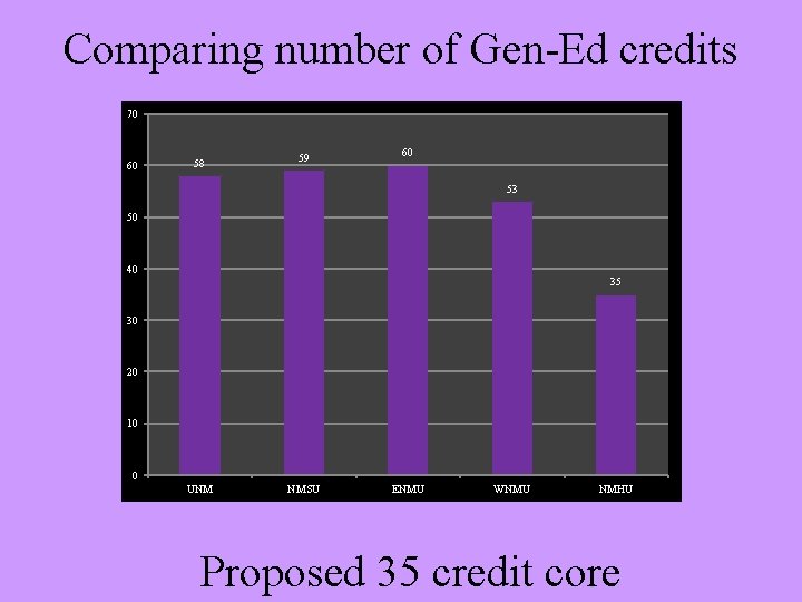 Comparing number of Gen-Ed credits 70 60 58 59 60 53 50 40 35