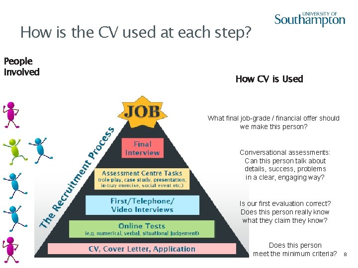 How is the CV used at each step? People Involved How CV is Used