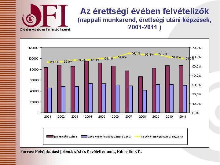 Az érettségi évében felvételizők (nappali munkarend, érettségi utáni képzések, 2001 -2011 ) Oktatáskutató és