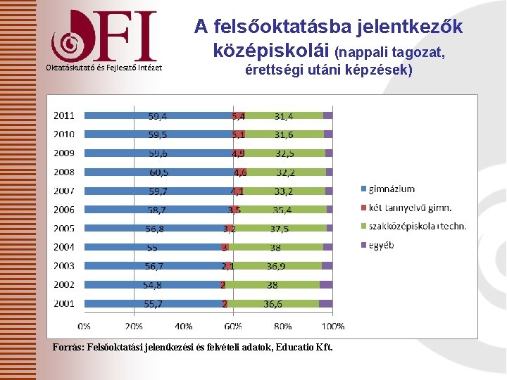 A felsőoktatásba jelentkezők középiskolái (nappali tagozat, Oktatáskutató és Fejlesztő Intézet érettségi utáni képzések) Forrás: