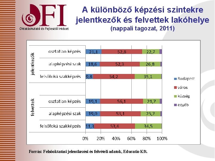 A különböző képzési szintekre jelentkezők és felvettek lakóhelye Oktatáskutató és Fejlesztő Intézet (nappali tagozat,