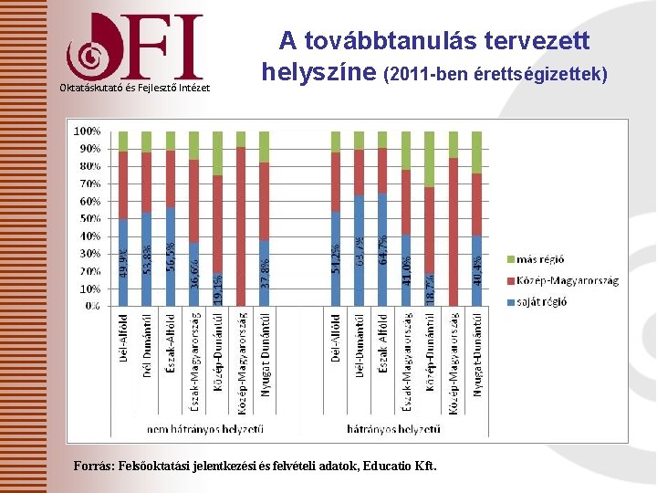 Oktatáskutató és Fejlesztő Intézet A továbbtanulás tervezett helyszíne (2011 -ben érettségizettek) Forrás: Felsőoktatási jelentkezési