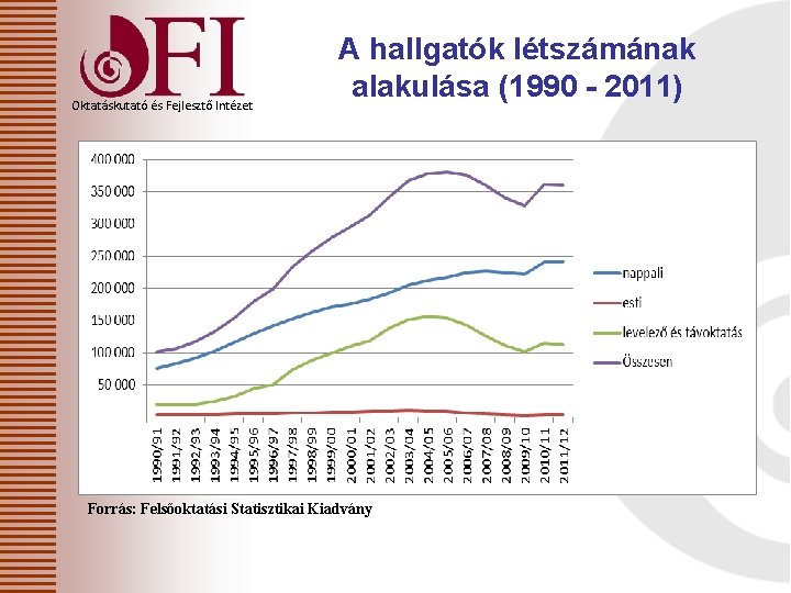 Oktatáskutató és Fejlesztő Intézet A hallgatók létszámának alakulása (1990 - 2011) Forrás: Felsőoktatási Statisztikai