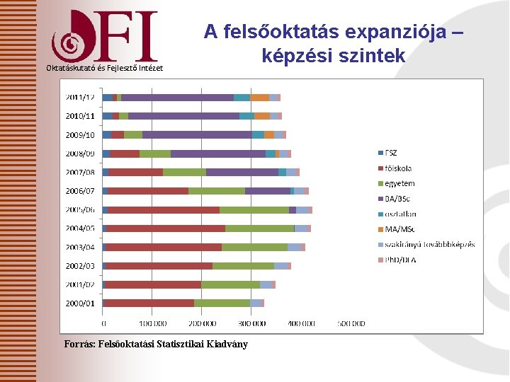 Oktatáskutató és Fejlesztő Intézet A felsőoktatás expanziója – képzési szintek Forrás: Felsőoktatási Statisztikai Kiadvány