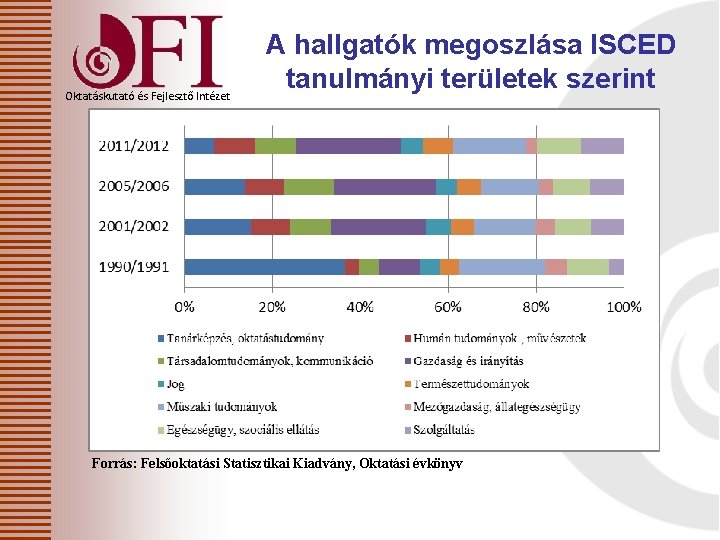 Oktatáskutató és Fejlesztő Intézet A hallgatók megoszlása ISCED tanulmányi területek szerint Forrás: Felsőoktatási Statisztikai