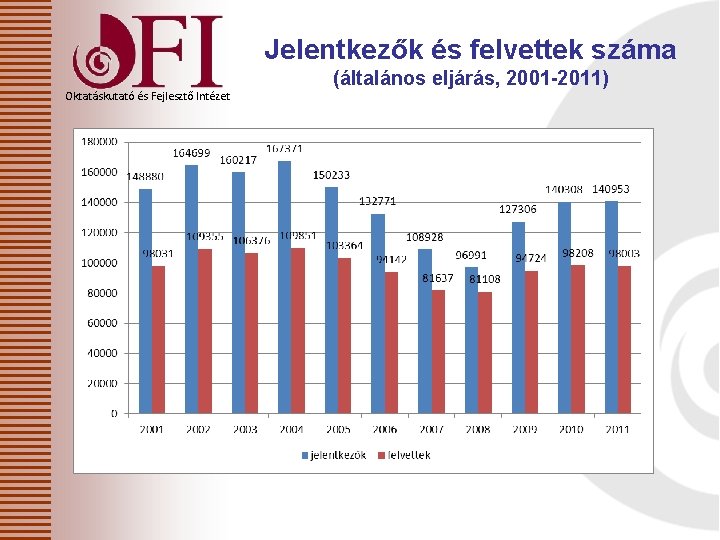 Jelentkezők és felvettek száma Oktatáskutató és Fejlesztő Intézet (általános eljárás, 2001 -2011) 