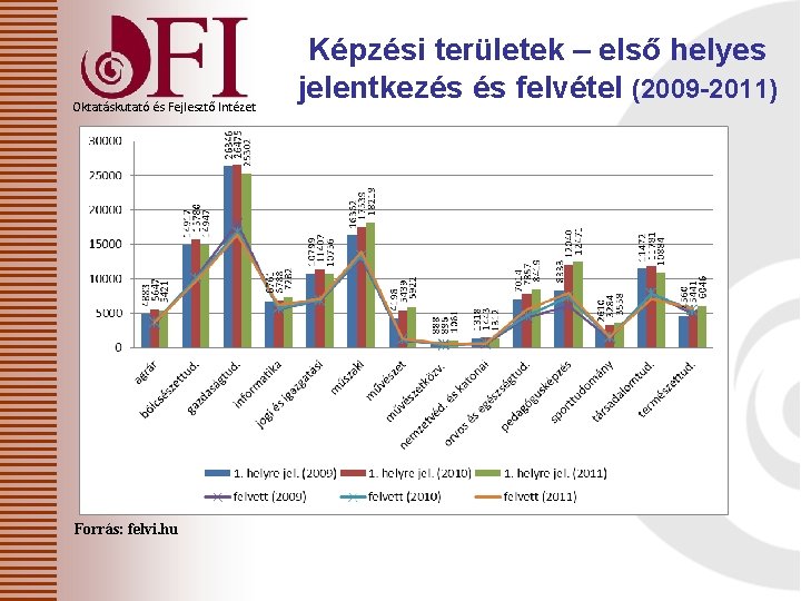 Oktatáskutató és Fejlesztő Intézet Forrás: felvi. hu Képzési területek – első helyes jelentkezés és