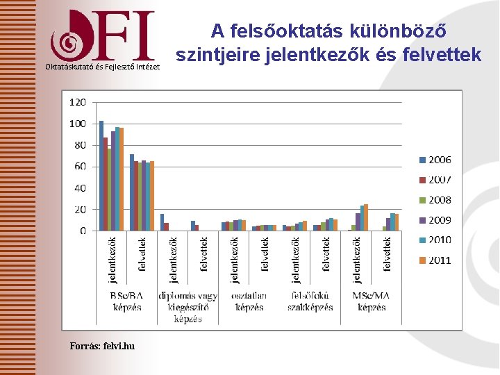 Oktatáskutató és Fejlesztő Intézet Forrás: felvi. hu A felsőoktatás különböző szintjeire jelentkezők és felvettek