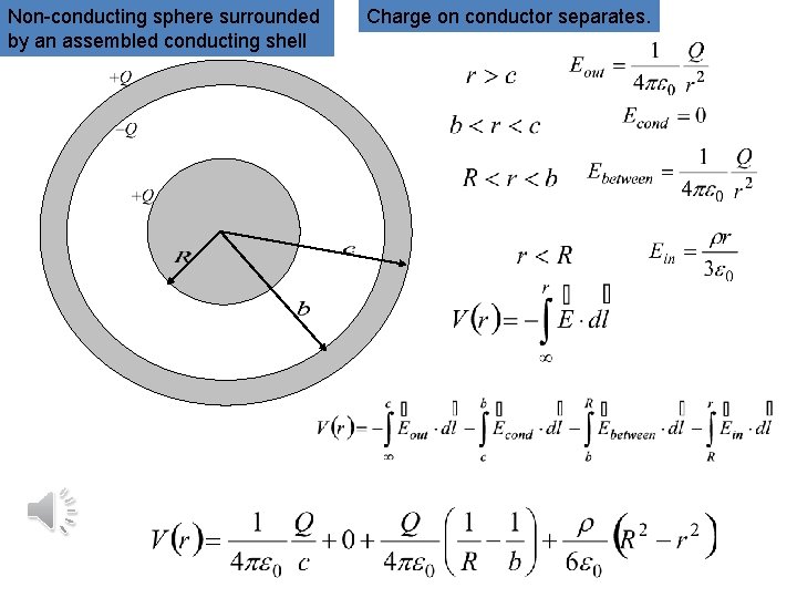 Non-conducting sphere surrounded by an assembled conducting shell Charge on conductor separates. 