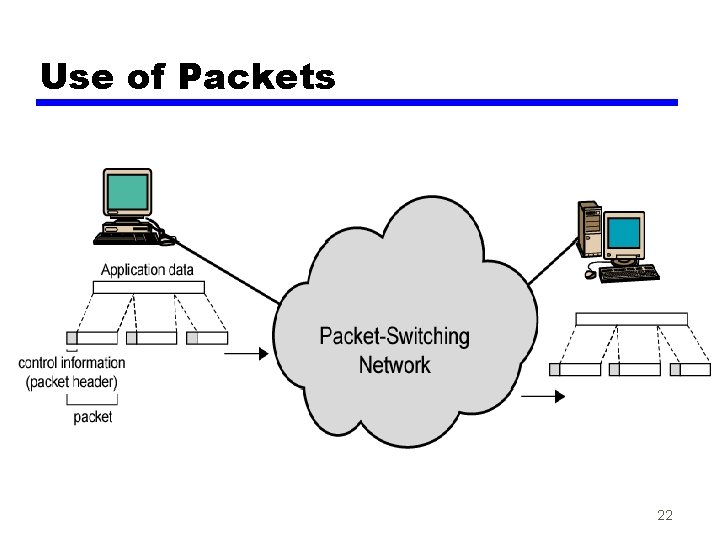 Use of Packets 22 