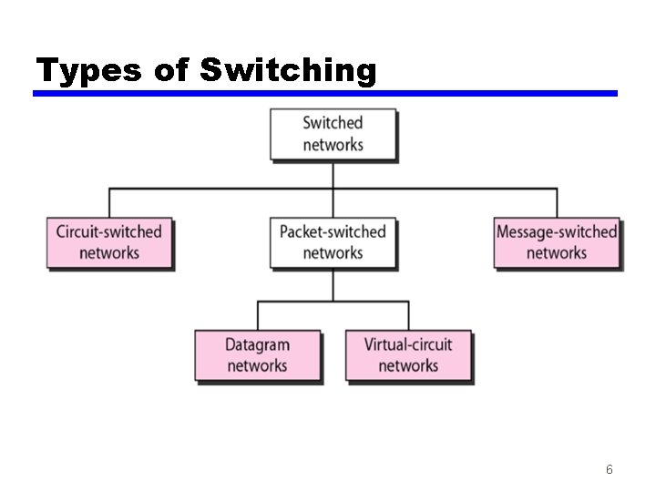 Types of Switching 6 