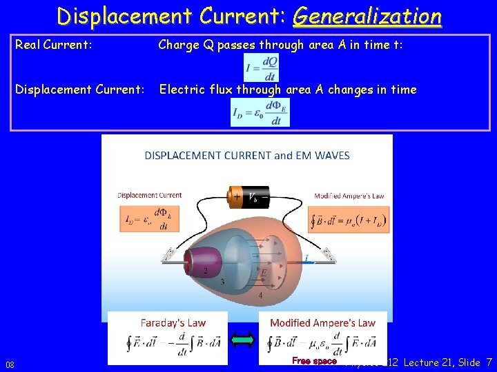 Displacement Current: Generalization 08 Real Current: Charge Q passes through area A in time