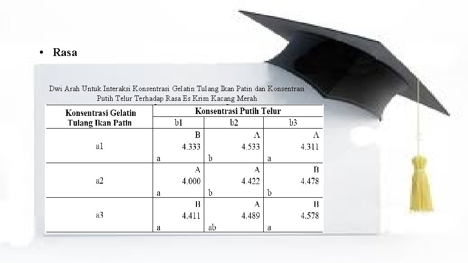  • Rasa Dwi Arah Untuk Interaksi Konsentrasi Gelatin Tulang Ikan Patin dan Konsentrasi