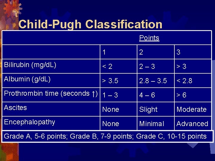 Child-Pugh Classification Points 1 2 3 Bilirubin (mg/d. L) <2 2– 3 >3 Albumin