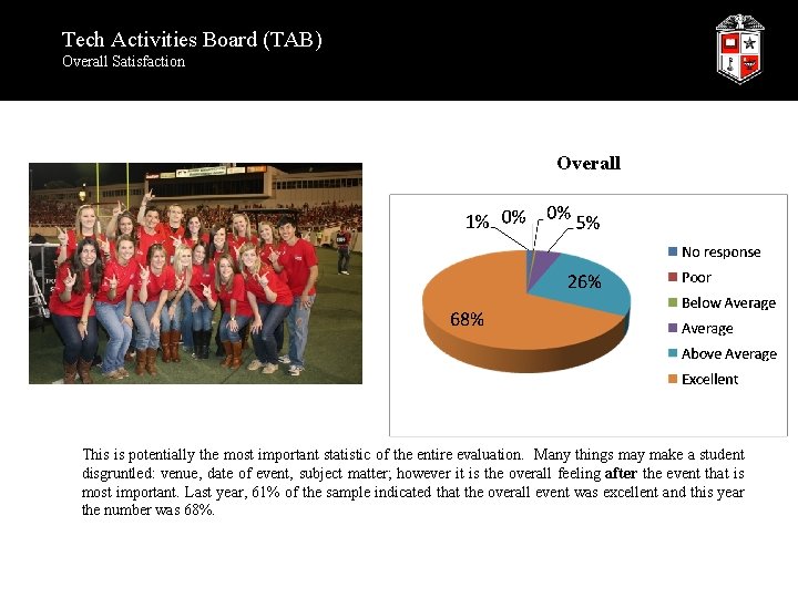 Tech Activities Board (TAB) Overall Satisfaction Overall This is potentially the most important statistic