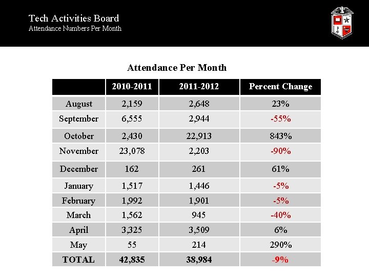 Tech Activities Board Attendance Numbers Per Month Attendance Per Month 2010 -2011 -2012 Percent