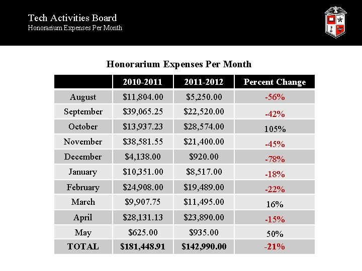 Tech Activities Board Honorarium Expenses Per Month 2010 -2011 -2012 Percent Change August $11,