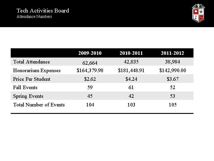 Tech Activities Board Attendance Numbers 2009 -2010 -2011 -2012 62, 664 $164, 379. 98