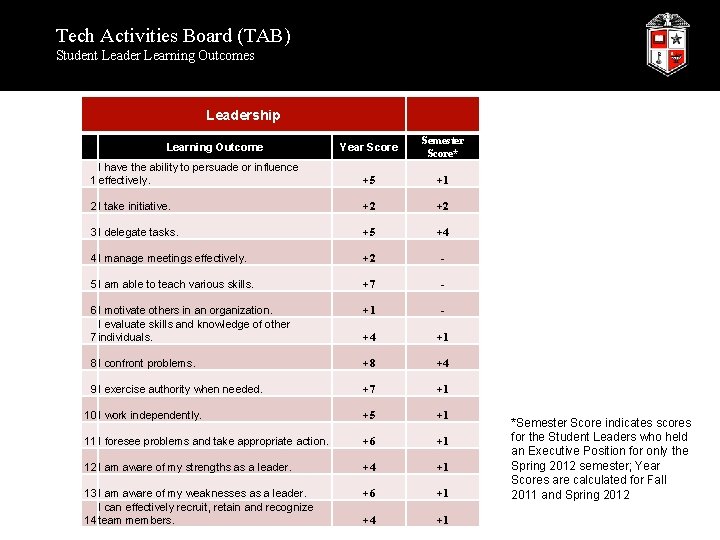 Tech Activities Board (TAB) Student Leader Learning Outcomes Leadership Year Score Semester Score* I