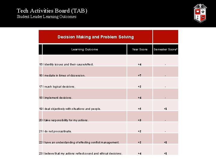 Tech Activities Board (TAB) Student Leader Learning Outcomes Decision Making and Problem Solving Learning