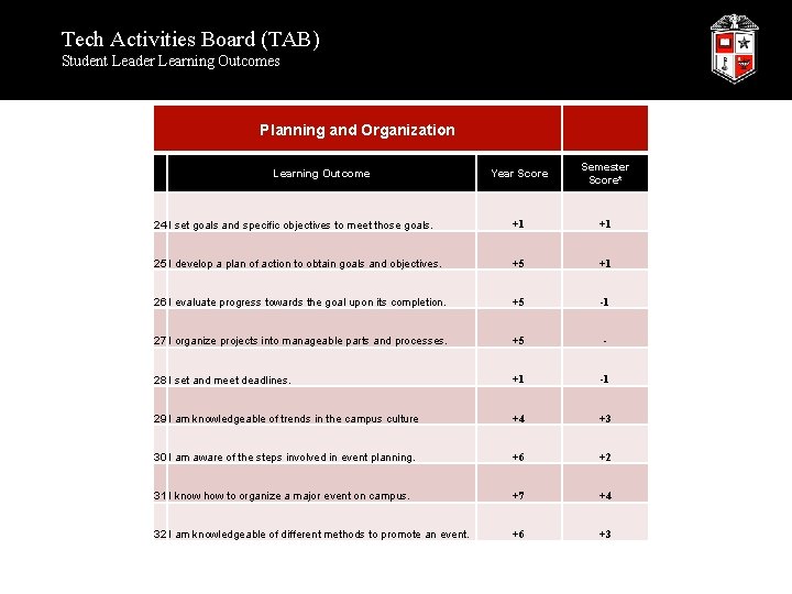 Tech Activities Board (TAB) Student Leader Learning Outcomes Planning and Organization Year Score Semester