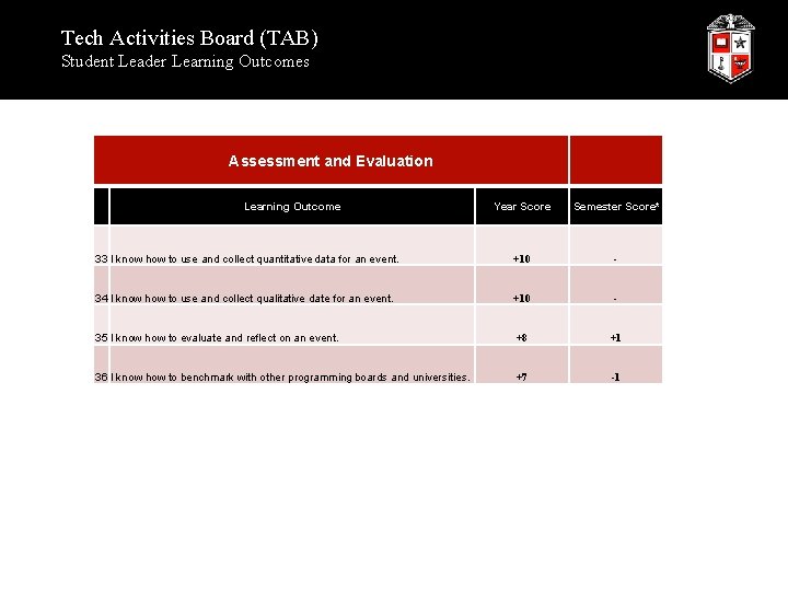 Tech Activities Board (TAB) Student Leader Learning Outcomes Assessment and Evaluation Learning Outcome Year