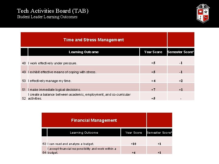 Tech Activities Board (TAB) Student Leader Learning Outcomes Time and Stress Management Learning Outcome