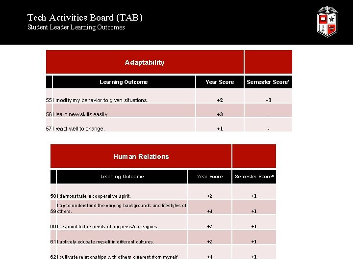 Tech Activities Board (TAB) Student Leader Learning Outcomes Adaptability Learning Outcome Year Score Semester