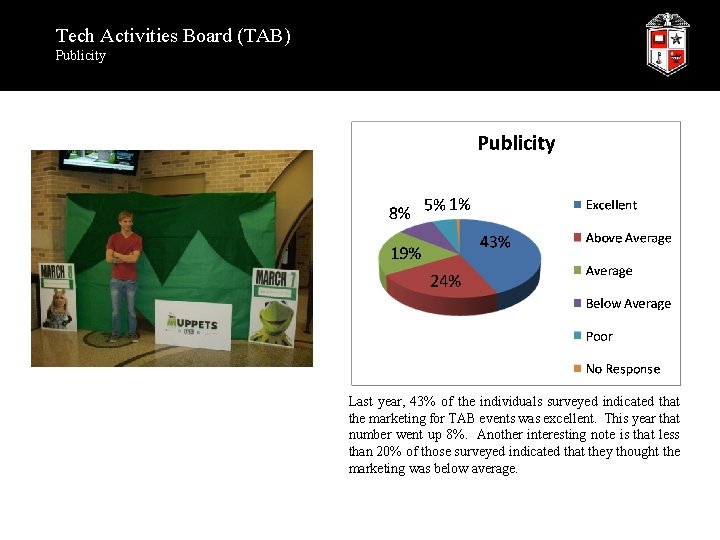 Tech Activities Board (TAB) Publicity Last year, 43% of the individuals surveyed indicated that