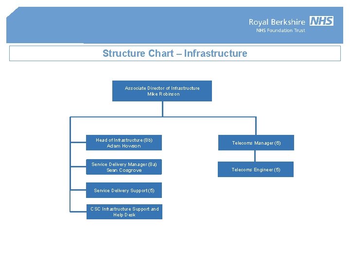 Structure Chart – Infrastructure Associate Director of Infrastructure Mike Robinson Head of Infrastructure (8