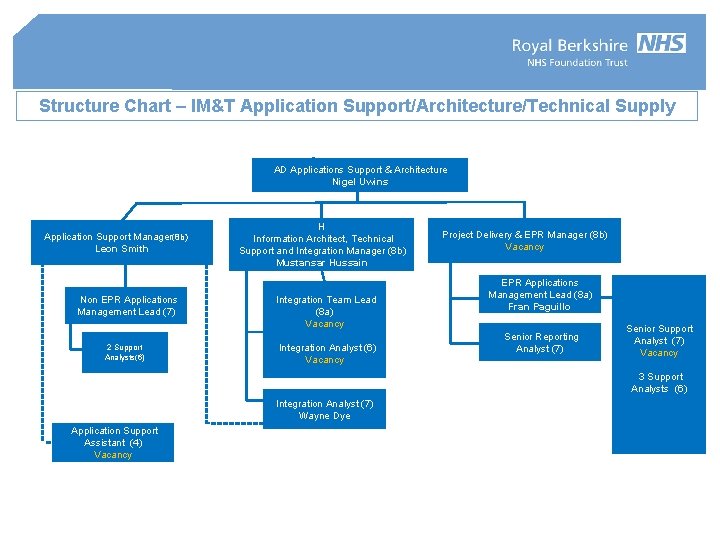 Structure Chart – IM&T Application Support/Architecture/Technical Supply AD Applications Support & Architecture Nigel Uwins