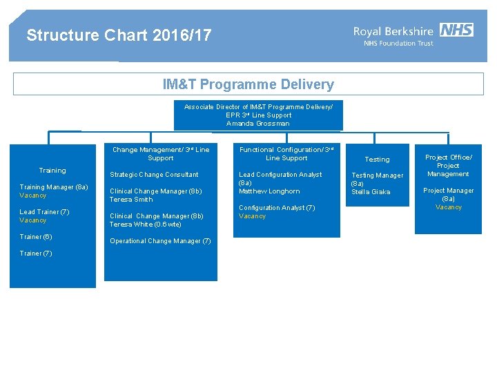 Structure Chart 2016/17 IM&T Programme Delivery Associate Director of IM&T Programme Delivery/ EPR 3