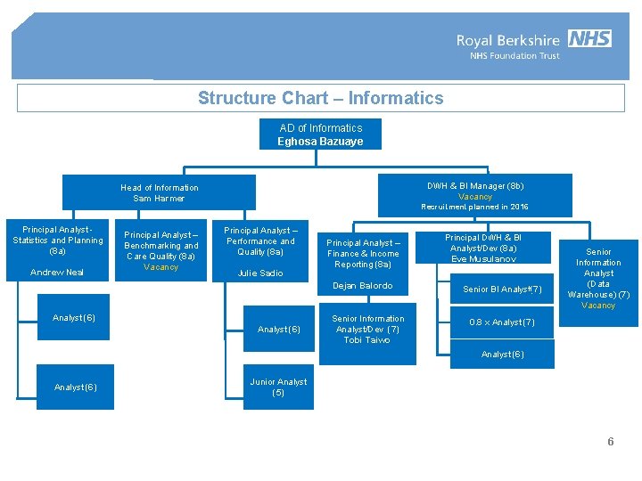 Structure Chart – Informatics AD of Informatics Eghosa Bazuaye DWH & BI Manager (8